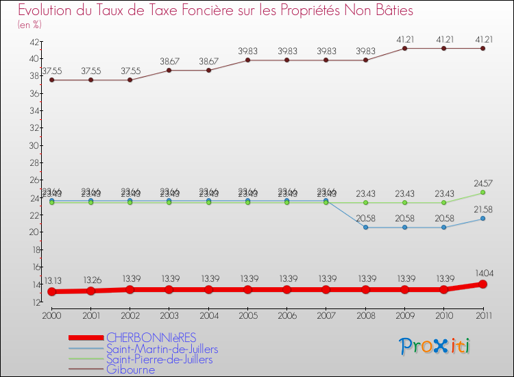 Evolution du taux de la taxe foncière sur les immeubles et terrains non batis pour CHERBONNIèRES et les communes proches Comparaison des taux de la taxe foncière sur les immeubles et terrains non batis pour CHERBONNIèRES et les communes voisines