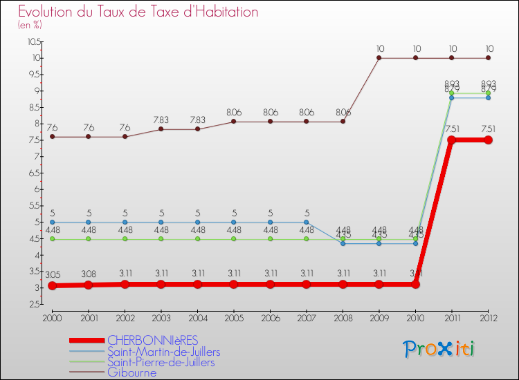 Evolution du taux de la taxe d'habitation pour CHERBONNIèRES et les communes proches Comparaison des taux de la taxe d'habitation pour CHERBONNIèRES et les communes voisines