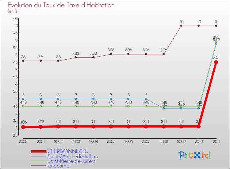 Evolution du taux de la taxe d'habitation pour CHERBONNIèRES et les communes proches Comparaison des taux de la taxe d'habitation pour CHERBONNIèRES et les communes voisines