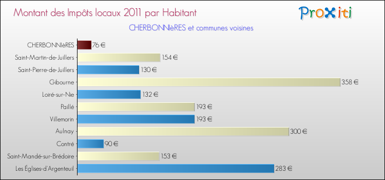 Montant des impôts locaux par Habitant pour CHERBONNIèRES et les communes proches Comparaison des impôts locaux par habitant pour CHERBONNIèRES et les communes voisines