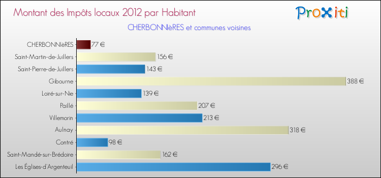 Montant des impôts locaux par Habitant pour CHERBONNIèRES et les communes proches Comparaison des impôts locaux par habitant pour CHERBONNIèRES et les communes voisines