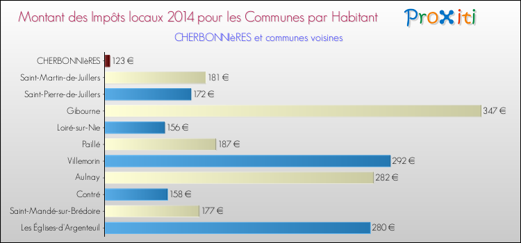 Montant des impôts locaux par Habitant pour CHERBONNIèRES et les communes proches en 2014 Comparaison des impôts locaux par habitant pour CHERBONNIèRES et les communes voisines en 2014