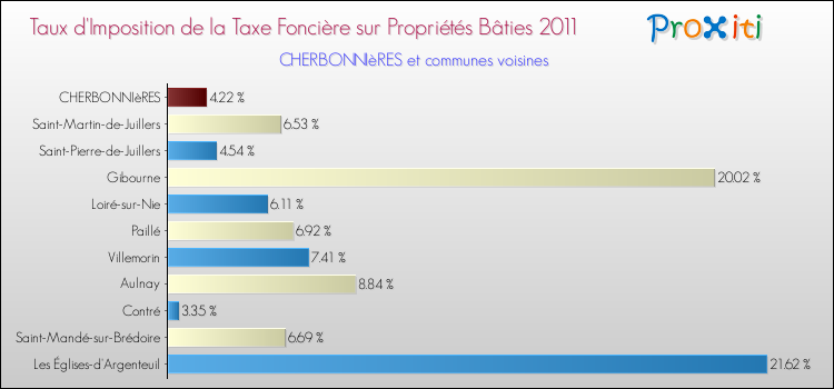 Taux d'imposition de la taxe foncière sur le bati 2011 pour CHERBONNIèRES et les communes proches Comparaison des taux d'imposition de la taxe foncière sur le bati 2011 pour CHERBONNIèRES et les communes voisines