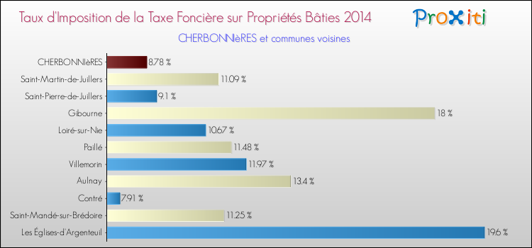 Taux d'imposition de la taxe foncière sur le bati 2014 pour CHERBONNIèRES et les communes proches Comparaison des taux d'imposition de la taxe foncière sur le bati 2014 pour CHERBONNIèRES et les communes voisines