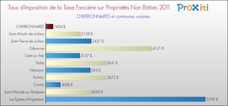 Taux d'imposition de la taxe foncière sur les immeubles et terrains non batis 2011 pour CHERBONNIèRES et les communes proches Comparaison des taux d'imposition de la taxe foncière sur les immeubles et terrains non batis 2011 pour CHERBONNIèRES et les communes voisines