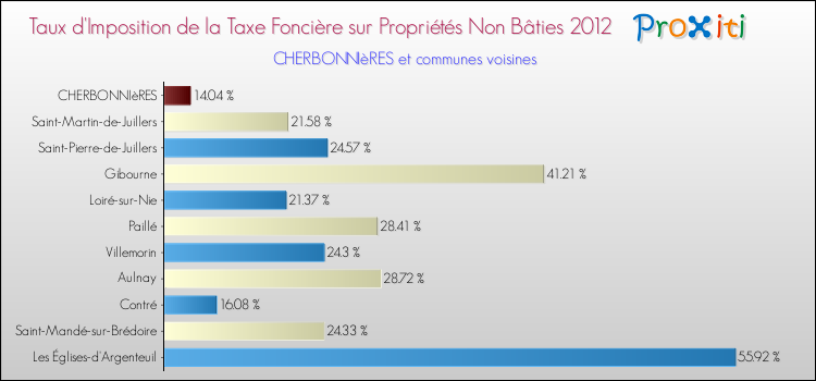 Taux d'imposition de la taxe foncière sur les immeubles et terrains non batis 2012 pour CHERBONNIèRES et les communes proches Comparaison des taux d'imposition de la taxe foncière sur les immeubles et terrains non batis 2012 pour CHERBONNIèRES et les communes voisines