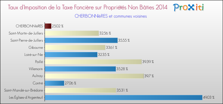 Taux d'imposition de la taxe foncière sur les immeubles et terrains non batis 2014 pour CHERBONNIèRES et les communes proches Comparaison des taux d'imposition de la taxe foncière sur les immeubles et terrains non batis 2014 pour CHERBONNIèRES et les communes voisines