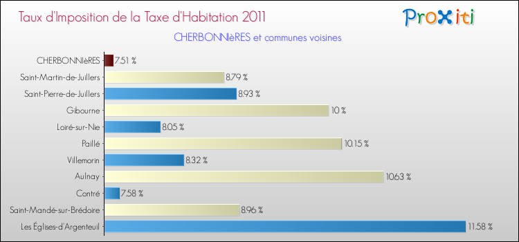 Taux d'imposition de la taxe d'habitation 2011 pour CHERBONNIèRES et les communes proches Comparaison des taux d'imposition de la taxe d'habitation 2011 pour CHERBONNIèRES et les communes voisines