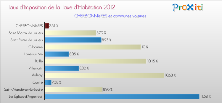 Taux d'imposition de la taxe d'habitation 2012 pour CHERBONNIèRES et les communes proches Comparaison des taux d'imposition de la taxe d'habitation 2012 pour CHERBONNIèRES et les communes voisines
