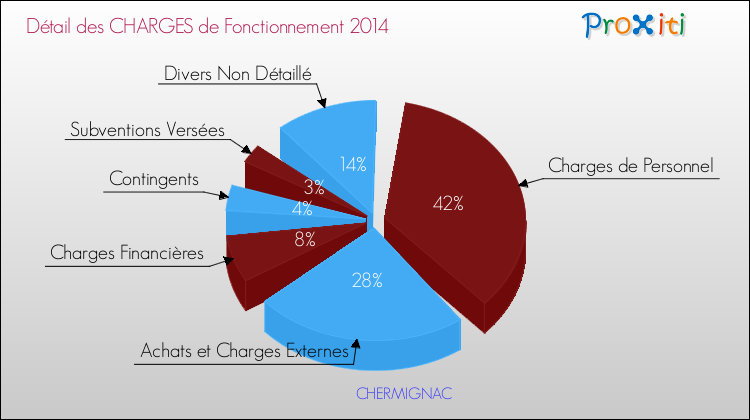 Décomposition des Charges de Fonctionnement 2014 de la commune de CHERMIGNAC Charges de Fonctionnement 2014 pour la commune de CHERMIGNAC