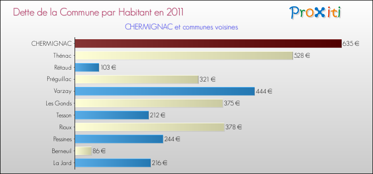 Dette par habitant de la commune en 2011 pour CHERMIGNAC et les communes proches Comparaison de la dette par habitant de la commune en 2011 pour CHERMIGNAC et les communes voisines