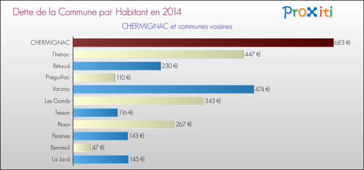 Dette par habitant de la commune en 2014 pour CHERMIGNAC et les communes proches Comparaison de la dette par habitant de la commune en 2014 pour CHERMIGNAC et les communes voisines