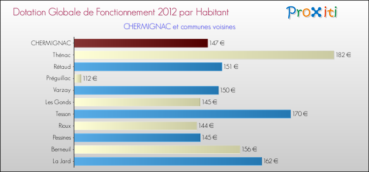 Montant des dotations globales de fonctionnement DGF par Habitant pour CHERMIGNAC et les communes proches Comparaison des des dotations globales de fonctionnement DGF par habitant pour CHERMIGNAC et les communes voisines