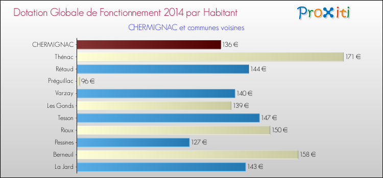 Montant des dotations globales de fonctionnement DGF par Habitant pour CHERMIGNAC et les communes proches en 2014. Comparaison des des dotations globales de fonctionnement DGF par habitant pour CHERMIGNAC et les communes voisines en 2014.