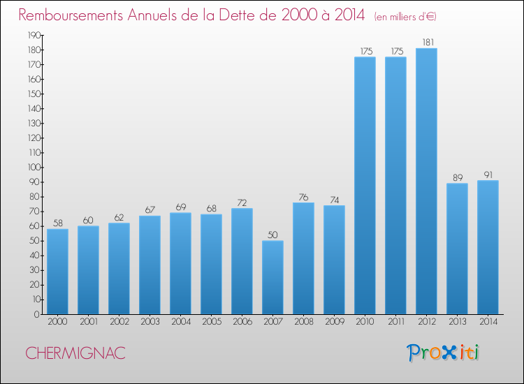 Evolution de l'annuité de la dette pour la commune de CHERMIGNAC de 2000 à 2014 Annuités de la dette pour CHERMIGNAC de 2000 à 2014