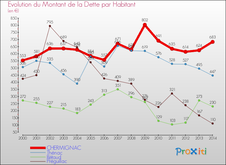 Evolution de la dette par habitant pour la commune de CHERMIGNAC et les communes proches de 2000 à 2014 Comparaison de la dette par habitant pour CHERMIGNAC et les communes voisines de 2000 à 2014