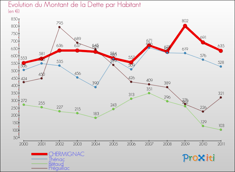 Evolution de la dette par habitant pour la commune de CHERMIGNAC et les communes proches Comparaison de la dette par habitant pour CHERMIGNAC et les communes voisines