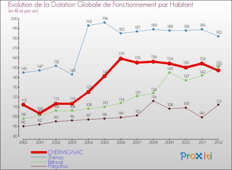 Evolution et montant de la dotation globale de fonctionnement par Habitant pour CHERMIGNAC et les communes proches Comparaison des dotations globales de fonctionnement par habitant pour CHERMIGNAC et les communes voisines