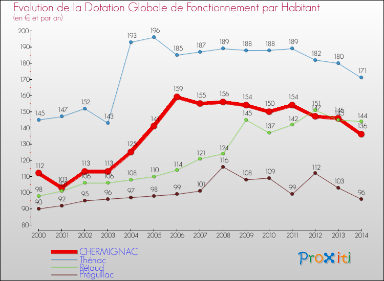Evolution et montant de la dotation globale de fonctionnement par Habitant pour CHERMIGNAC et les communes proches de 2000 à 2014. Comparaison des dotations globales de fonctionnement par habitant pour CHERMIGNAC et les communes voisines de 2000 à 2014.