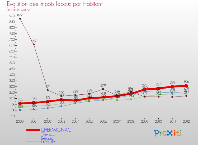 Evolution et montant des impôts locaux par Habitant pour CHERMIGNAC et les communes proches Comparaison des impôts locaux par habitant pour CHERMIGNAC et les communes voisines