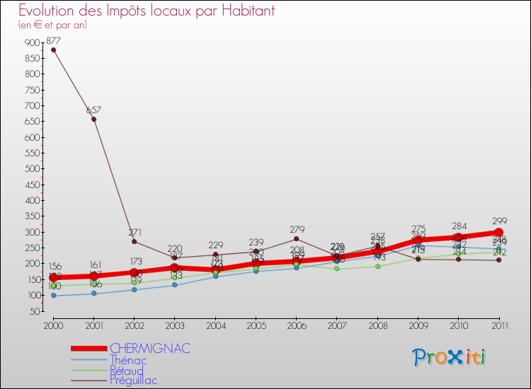 Evolution et montant des impôts locaux par Habitant pour CHERMIGNAC et les communes proches Comparaison des impôts locaux par habitant pour CHERMIGNAC et les communes voisines