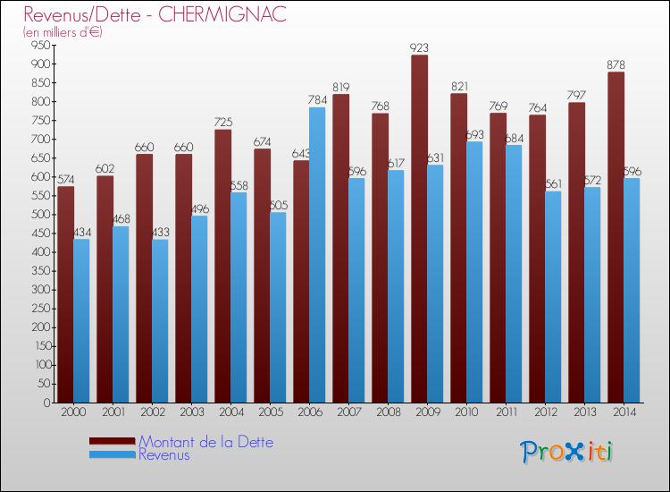 Evolution comparée de la dette et des revenus pour la commune de CHERMIGNAC de 2000 à 2014 Comparaison de la dette et des revenus pour CHERMIGNAC de 2000 à 2014