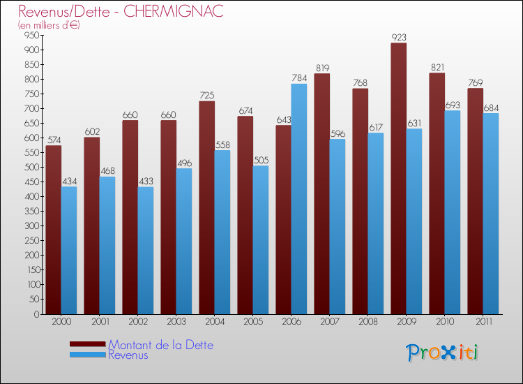 Evolution comparée de la dette et des revenus pour la commune de CHERMIGNAC de 2000 à 2011 Comparaison de la dette et des revenus pour CHERMIGNAC de 2000 à 2011