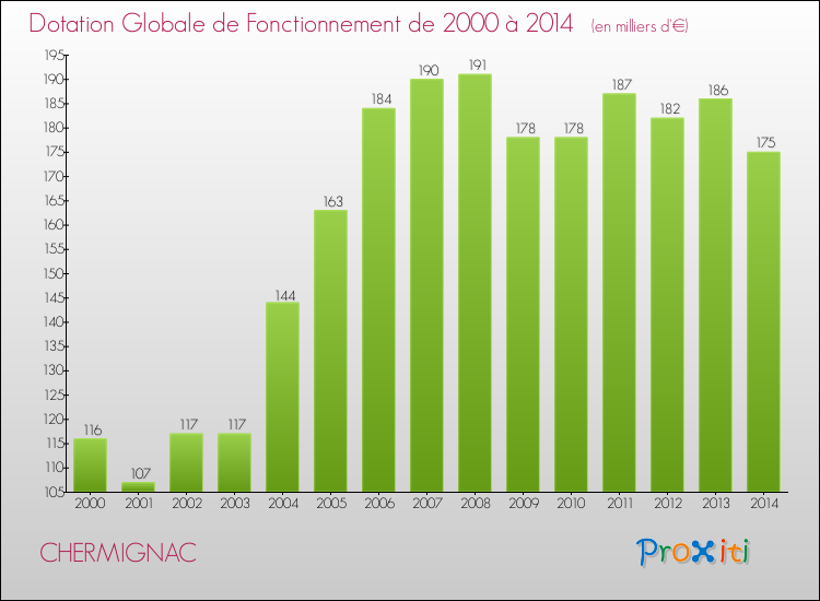 Evolution du montant de la Dotation Globale de Fonctionnement pour la commune de CHERMIGNAC de 2000 à 2014 Evolution du montant de la Dotation Globale de Fonctionnement pour CHERMIGNAC de 2000 à 2014