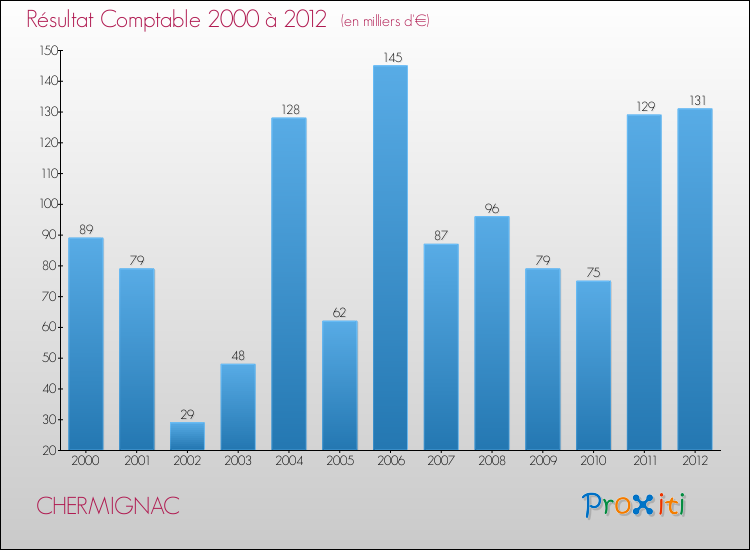 Evolution du résultat comptable pour la commune de CHERMIGNAC de 2000 à 2012 Evolution du résultat comptable pour CHERMIGNAC de 2000 à 2012