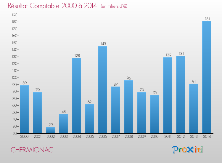 Evolution du résultat comptable pour la commune de CHERMIGNAC de 2000 à 2014 Evolution du résultat comptable pour CHERMIGNAC de 2000 à 2014
