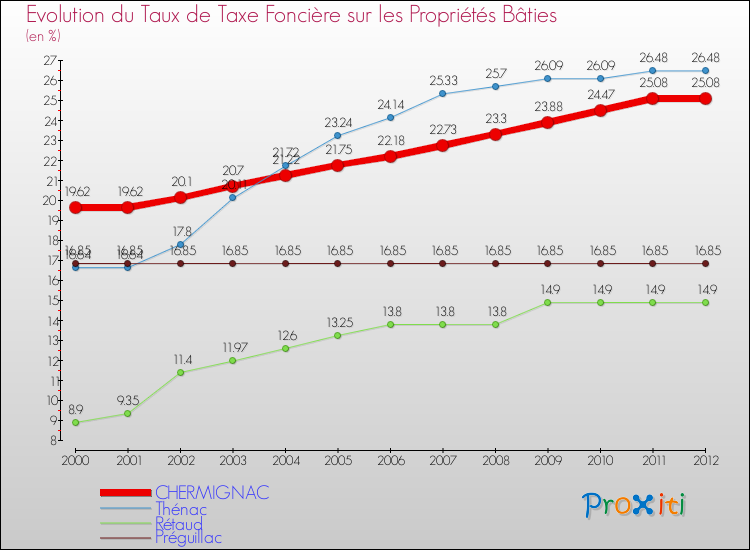 Evolution du taux de la taxe foncière sur le bati pour CHERMIGNAC et les communes proches de 2000 à 2012 Comparaison des taux de taxe foncière sur le bati pour CHERMIGNAC et les communes voisines de 2000 à 2012