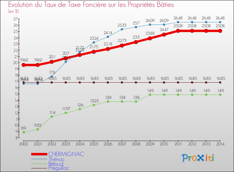Evolution du taux de la taxe foncière sur le bati pour CHERMIGNAC et les communes proches de 2000 à 2014 Comparaison des taux de taxe foncière sur le bati pour CHERMIGNAC et les communes voisines de 2000 à 2014