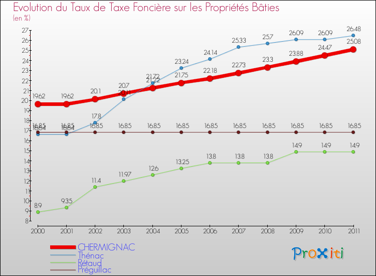 Evolution du taux de la taxe foncière sur le bati pour CHERMIGNAC et les communes proches Comparaison des taux de taxe foncière sur le bati pour CHERMIGNAC et les communes voisines