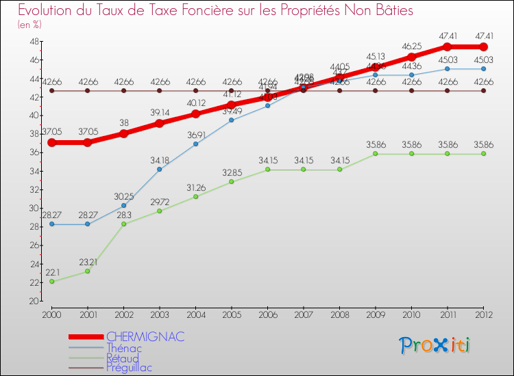 Evolution du taux de la taxe foncière sur les immeubles et terrains non batis pour CHERMIGNAC et les communes proches de 2000 à 2012 Comparaison des taux de la taxe foncière sur les immeubles et terrains non batis pour CHERMIGNAC et les communes voisines de 2000 à 2012