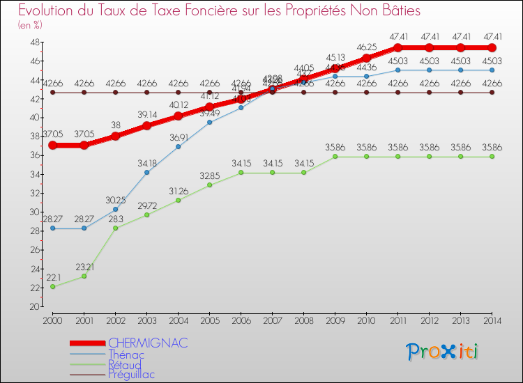 Evolution du taux de la taxe foncière sur les immeubles et terrains non batis pour CHERMIGNAC et les communes proches de 2000 à 2014 Comparaison des taux de la taxe foncière sur les immeubles et terrains non batis pour CHERMIGNAC et les communes voisines de 2000 à 2014