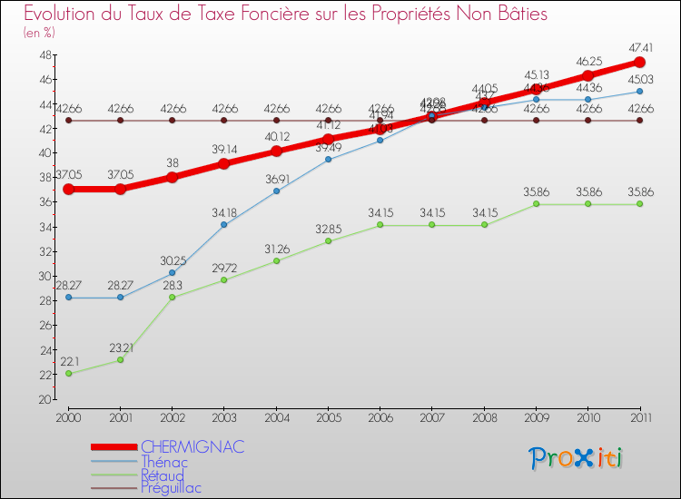 Evolution du taux de la taxe foncière sur les immeubles et terrains non batis pour CHERMIGNAC et les communes proches Comparaison des taux de la taxe foncière sur les immeubles et terrains non batis pour CHERMIGNAC et les communes voisines
