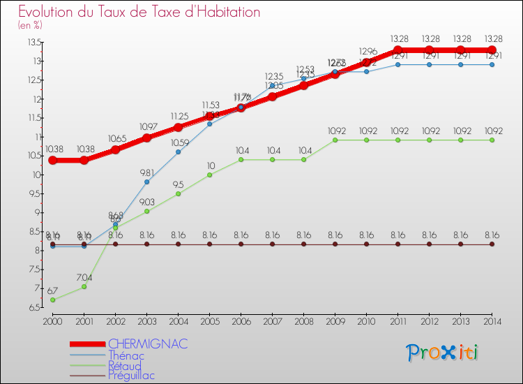 Evolution du taux de la taxe d'habitation pour CHERMIGNAC et les communes proches de 2000 à 2014 Comparaison des taux de la taxe d'habitation pour CHERMIGNAC et les communes voisines de 2000 à 2014