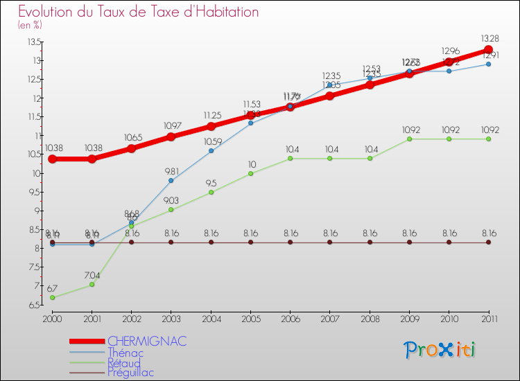 Evolution du taux de la taxe d'habitation pour CHERMIGNAC et les communes proches Comparaison des taux de la taxe d'habitation pour CHERMIGNAC et les communes voisines