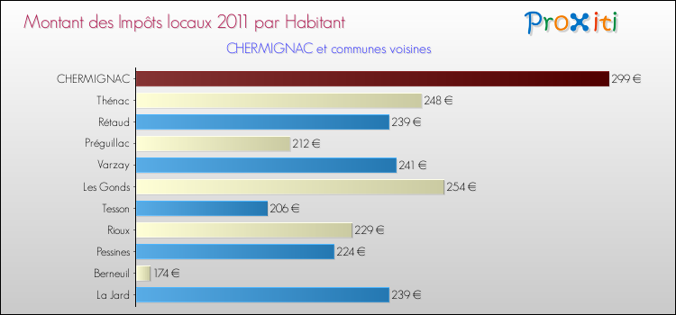 Montant des impôts locaux par Habitant pour CHERMIGNAC et les communes proches Comparaison des impôts locaux par habitant pour CHERMIGNAC et les communes voisines