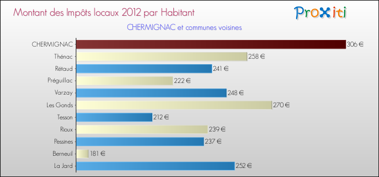 Montant des impôts locaux par Habitant pour CHERMIGNAC et les communes proches Comparaison des impôts locaux par habitant pour CHERMIGNAC et les communes voisines