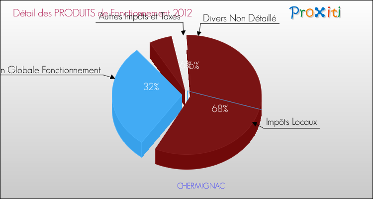 Décomposition du Budget de Fonctionnement 2012 de la commune de CHERMIGNAC Budget de Fonctionnement 2012 pour la commune de CHERMIGNAC