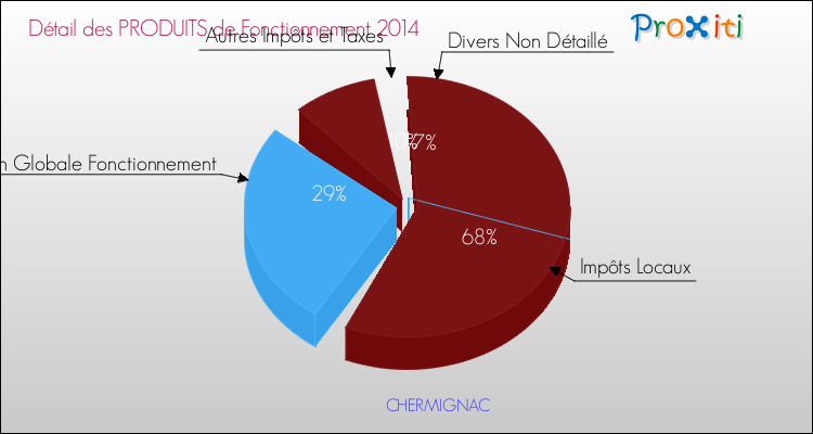 Décomposition du Budget de Fonctionnement 2014 de la commune de CHERMIGNAC Budget de Fonctionnement 2014 pour la commune de CHERMIGNAC
