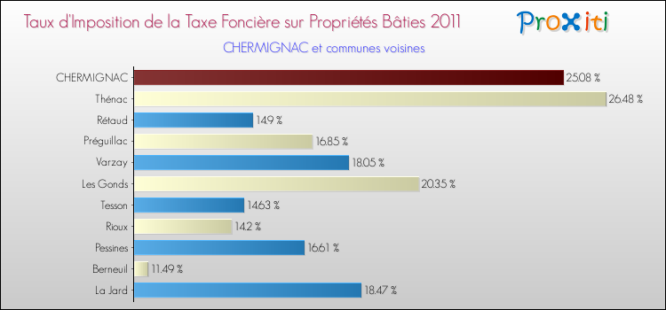 Taux d'imposition de la taxe foncière sur le bati 2011 pour CHERMIGNAC et les communes proches Comparaison des taux d'imposition de la taxe foncière sur le bati 2011 pour CHERMIGNAC et les communes voisines