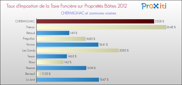 Taux d'imposition de la taxe foncière sur le bati 2012 pour CHERMIGNAC et les communes proches Comparaison des taux d'imposition de la taxe foncière sur le bati 2012 pour CHERMIGNAC et les communes voisines