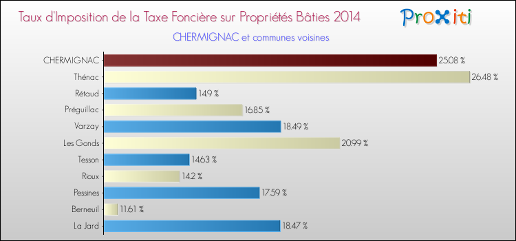 Taux d'imposition de la taxe foncière sur le bati 2014 pour CHERMIGNAC et les communes proches Comparaison des taux d'imposition de la taxe foncière sur le bati 2014 pour CHERMIGNAC et les communes voisines
