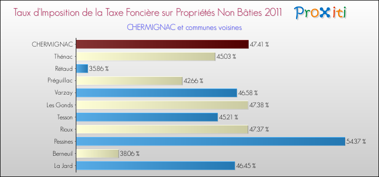 Taux d'imposition de la taxe foncière sur les immeubles et terrains non batis 2011 pour CHERMIGNAC et les communes proches Comparaison des taux d'imposition de la taxe foncière sur les immeubles et terrains non batis 2011 pour CHERMIGNAC et les communes voisines