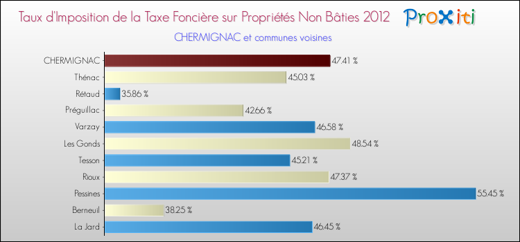 Taux d'imposition de la taxe foncière sur les immeubles et terrains non batis 2012 pour CHERMIGNAC et les communes proches Comparaison des taux d'imposition de la taxe foncière sur les immeubles et terrains non batis 2012 pour CHERMIGNAC et les communes voisines