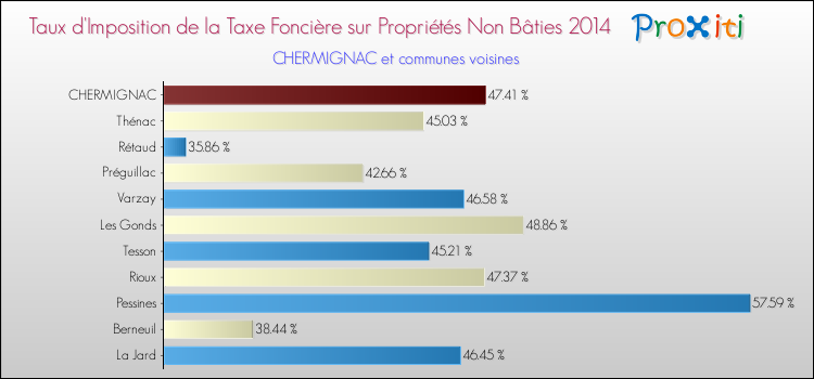Taux d'imposition de la taxe foncière sur les immeubles et terrains non batis 2014 pour CHERMIGNAC et les communes proches Comparaison des taux d'imposition de la taxe foncière sur les immeubles et terrains non batis 2014 pour CHERMIGNAC et les communes voisines