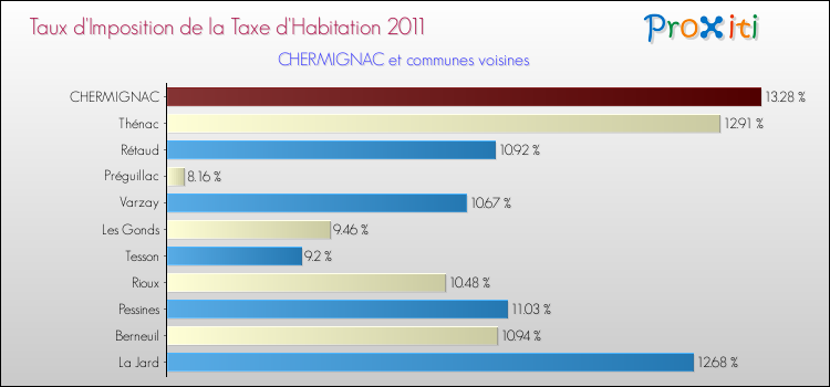 Taux d'imposition de la taxe d'habitation 2011 pour CHERMIGNAC et les communes proches Comparaison des taux d'imposition de la taxe d'habitation 2011 pour CHERMIGNAC et les communes voisines