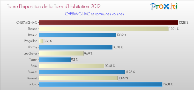 Taux d'imposition de la taxe d'habitation 2012 pour CHERMIGNAC et les communes proches Comparaison des taux d'imposition de la taxe d'habitation 2012 pour CHERMIGNAC et les communes voisines